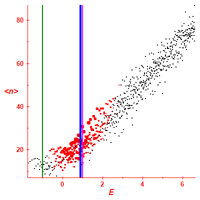 Peres lattice <N>